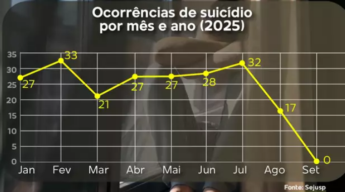 Quase 40% dos suicídios em MS envolvem pessoas com menos de 30 anos